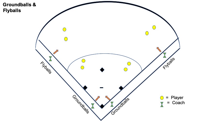 Growndballs & Flyballs coaching plan El Segundo Girls Softball