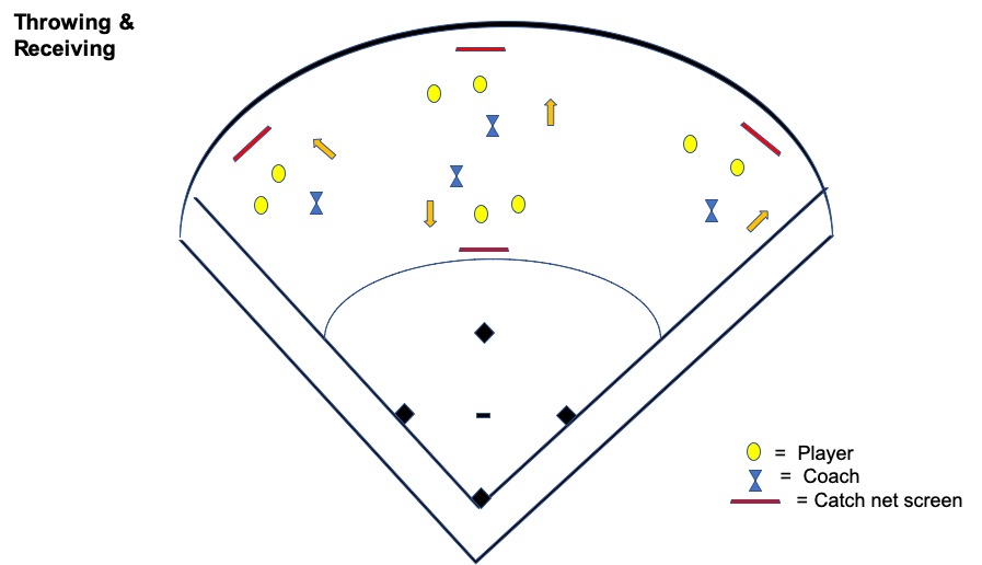 Throwing & receiving coaching plan El Segundo Girls Softball